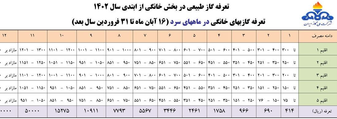 اعلام تعرفه‌های مصوب گاز بها برای سال ۱۴۰۲