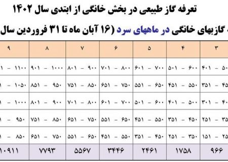 اعلام تعرفه‌های مصوب گاز بها برای سال ۱۴۰۲