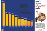 اینفوگرافیک/بیشترین کالاهای وارداتی به ایران در دو ماه نخست امسال