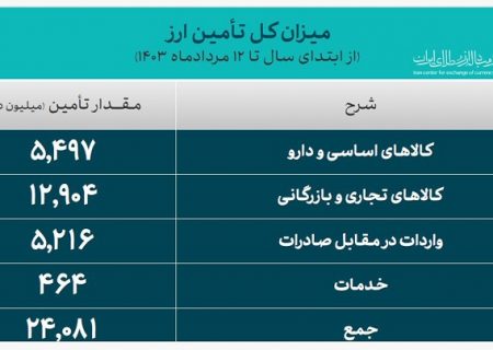 تامین بیش از ۲۴ میلیارد دلار ارز مورد نیاز واردات از ابتدای امسال تاکنون