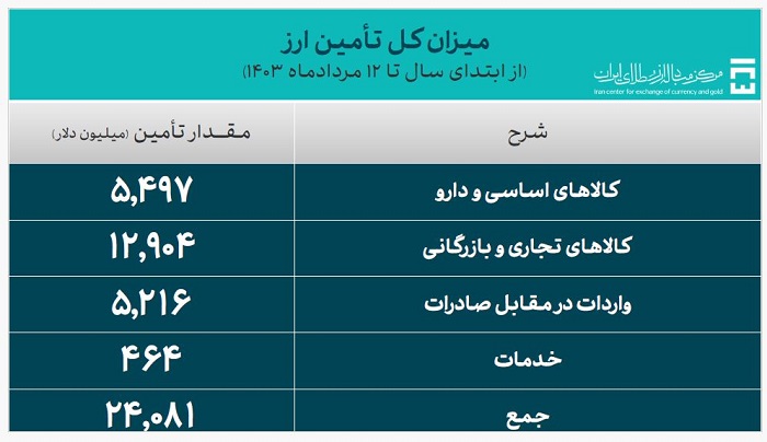 تامین بیش از ۲۴ میلیارد دلار ارز مورد نیاز واردات از ابتدای امسال تاکنون